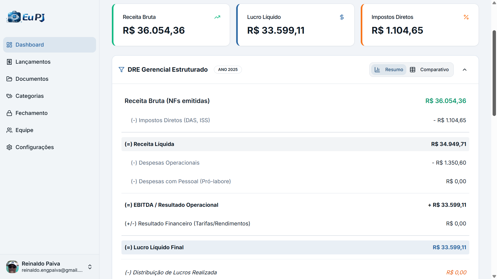 Visão geral estratégica com indicadores de lucro e faturamento
